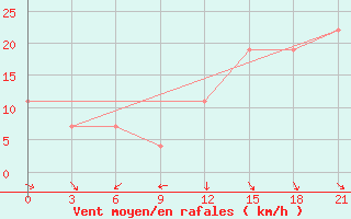 Courbe de la force du vent pour Meknes