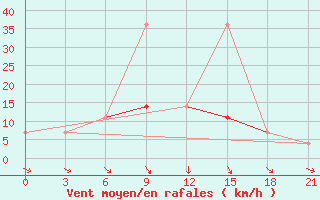 Courbe de la force du vent pour Nikolaevskoe