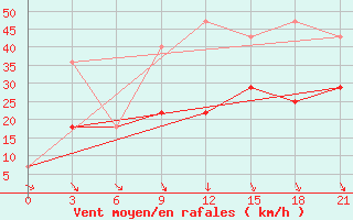 Courbe de la force du vent pour Leusi