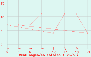 Courbe de la force du vent pour Logrono (Esp)