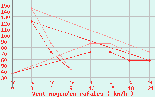 Courbe de la force du vent pour Mourgash