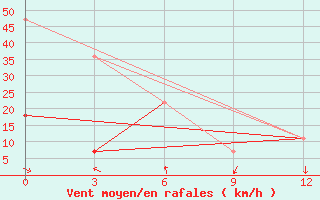 Courbe de la force du vent pour Semjachik