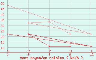 Courbe de la force du vent pour Carsamba Samsun