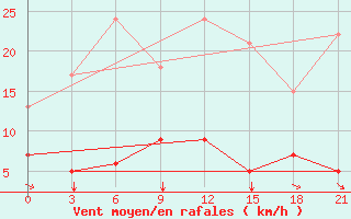 Courbe de la force du vent pour Edessa