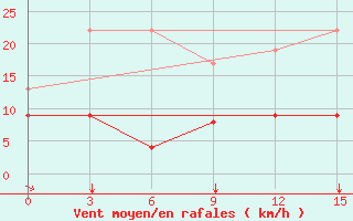 Courbe de la force du vent pour Edessa