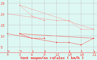 Courbe de la force du vent pour Pyrgela