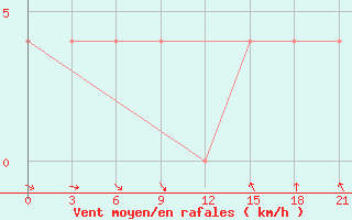 Courbe de la force du vent pour Velikie Luki