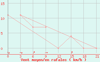 Courbe de la force du vent pour Kalevala