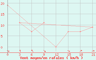 Courbe de la force du vent pour Eureka