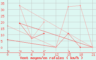 Courbe de la force du vent pour Kebili