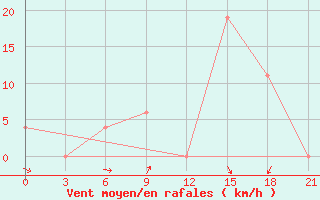 Courbe de la force du vent pour Ghor El Safi