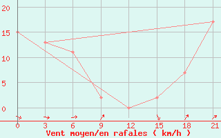 Courbe de la force du vent pour Sachs Harbour, N. W. T.