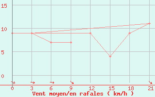 Courbe de la force du vent pour Logrono (Esp)