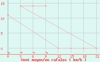 Courbe de la force du vent pour Kileyer