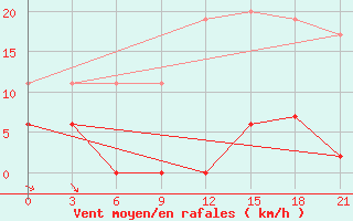 Courbe de la force du vent pour Kastoria Airport