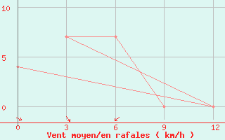 Courbe de la force du vent pour Ha Tinh