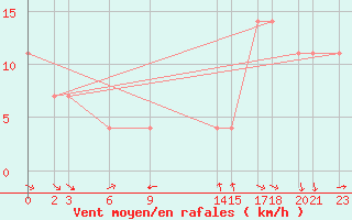 Courbe de la force du vent pour Colonia Juan Carras-Co Mazatlan, Sin.