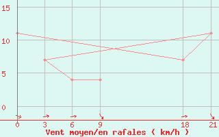 Courbe de la force du vent pour Skopje-Zajceprid