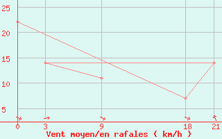 Courbe de la force du vent pour Palagruza