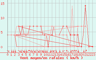 Courbe de la force du vent pour Petrozavodsk