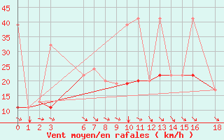 Courbe de la force du vent pour Kelibia