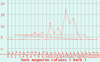 Courbe de la force du vent pour Kairouan