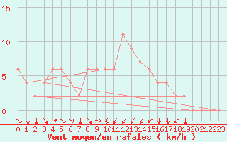 Courbe de la force du vent pour Kelibia