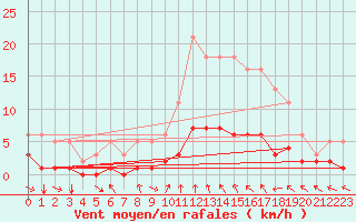 Courbe de la force du vent pour La Gente (71)