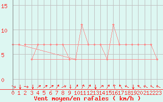 Courbe de la force du vent pour Koblenz Falckenstein