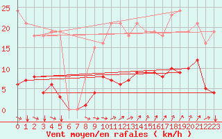 Courbe de la force du vent pour Agde (34)