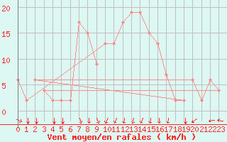 Courbe de la force du vent pour Lecce