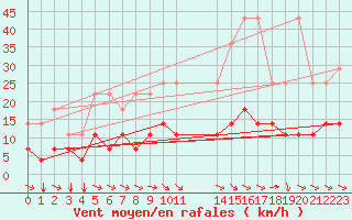 Courbe de la force du vent pour Elsenborn (Be)