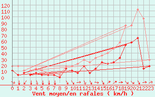 Courbe de la force du vent pour Envalira (And)