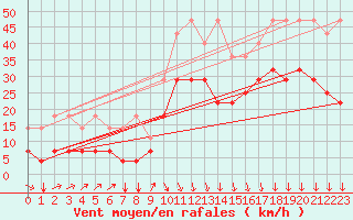 Courbe de la force du vent pour Koksijde (Be)