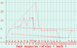 Courbe de la force du vent pour Johore Bharu / Senai