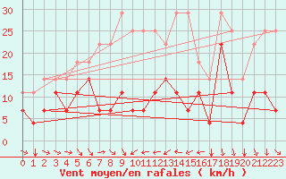 Courbe de la force du vent pour Envalira (And)