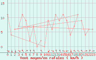 Courbe de la force du vent pour Errachidia