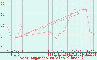 Courbe de la force du vent pour Arequipa