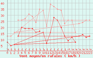 Courbe de la force du vent pour Gruissan (11)