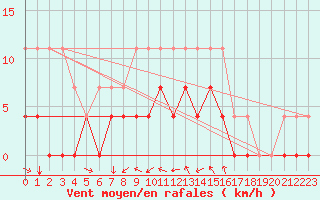 Courbe de la force du vent pour Hoting