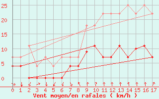 Courbe de la force du vent pour Cartagena