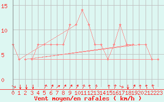 Courbe de la force du vent pour Meppen