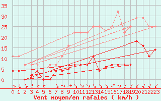 Courbe de la force du vent pour Jaca