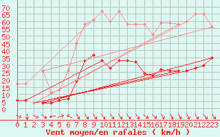 Courbe de la force du vent pour Simplon-Dorf