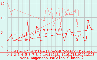 Courbe de la force du vent pour Zurich-Kloten