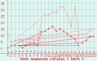 Courbe de la force du vent pour Schpfheim