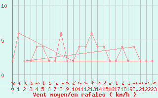 Courbe de la force du vent pour Teruel