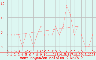 Courbe de la force du vent pour Koetschach / Mauthen