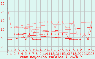 Courbe de la force du vent pour Constance (All)