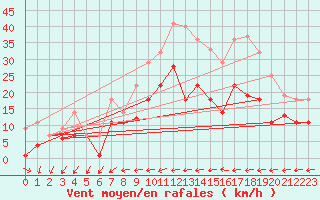 Courbe de la force du vent pour Roth